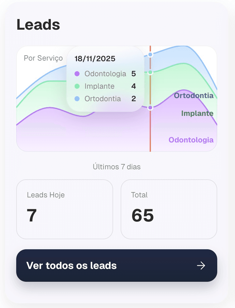 3. Publique e Receba Leads